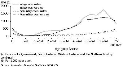 Graph: Hospitalisations, by Indigenous status—2004–05