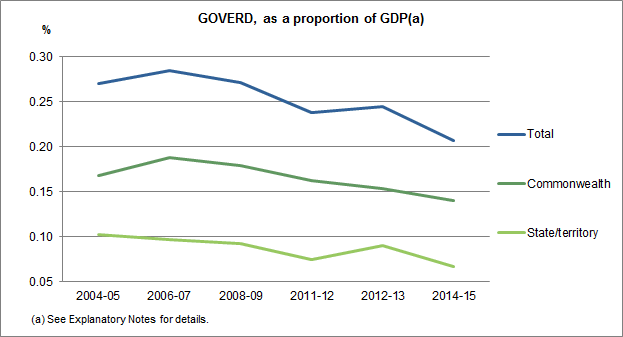 Image: GOVERD, as a proportion of GDP. Commonwealth GOVERD, State/Territory GOVERD and Total GOVERD as a proportion of GDP have decreased from 2004-05 to 2014-15.