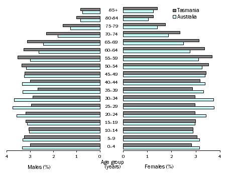 Population pyramid showing proportion of population by age and sex, Tasmania and Australia, 30 June 2016