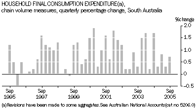 Graph 1: Household Final Consumption Expenditure, chain volume measures, quarterly percentage change, South Australia.