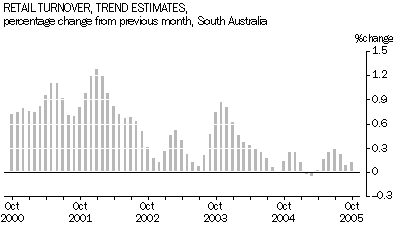 Graph 2: Retail Turnover, Trend Estimates, percentage change from previous month, South Australia.