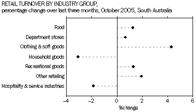 Graph 3: Retail Turnover by Industry Group, percentage change over last three months, October 2005, South Australia.