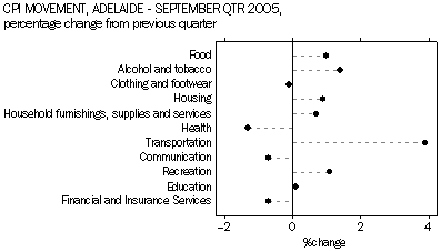Graph 13: CPI Movement, Adelaide, September Qtr 2005, percentage change from previous quarter.