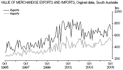 Graph 14: Value  of Merchandise Exports and Imports, original data, South Australia.