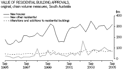 Graph 6: Value of Residential Building Approvals, original, chain volume measures, South Australia