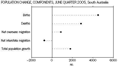 Graph 8: Population Change, Components, June Quarter 2005, South Australia