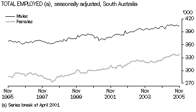 Graph 9: Total employed, seasonally adjusted, South Australia.