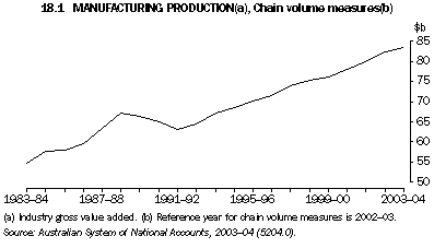 Graph 18.1: MANUFACTURING PRODUCTION(a), Chain volume measures(b)