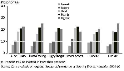 Graph: SPECTATORS AT SELECTED SPORTING EVENTS (a), By equivalised weekly household income - quintiles: 2009-10