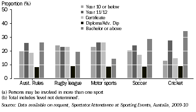 Graph: SPECTATORS AT SELECTED SPORTING EVENTS (a)(b), By highest educational attainment—2009-10