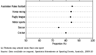 Graph: SPECTATORS AT SELECTED SPORTING EVENTS (a), By born in Australia—2009-10