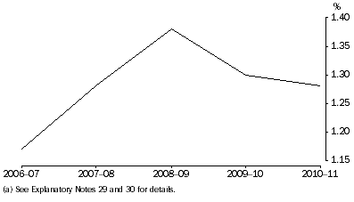 Graph: BERD, as a proportion of GDP(a)