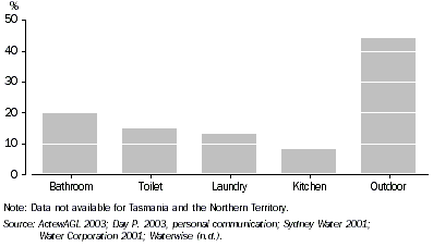 graph - household water use, Australia by location of use, 2000–01