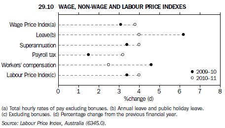 Graph 29.10 Wage, non-wage and labour price indexes
