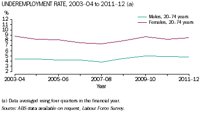 Graph: Male and female underemployment rate, 2002-03 to 2011-12