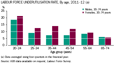 Graph: Male and female labour force underutilisation rate, by age, 2011-12