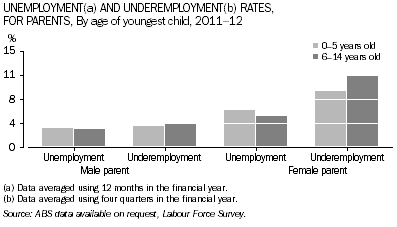 Graph: Unemploment and underemployment rates for male and female parents, by age of youngest child, 2011-12