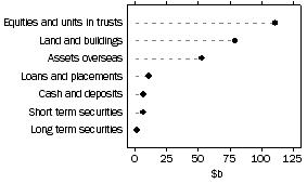 Graph: Unconsolidated Assets, Public unit trusts