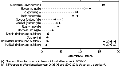 Graph: SPECTATORS AT SPORTING EVENTS - 2005-06 AND 2009-10, Selected sporting events (a)