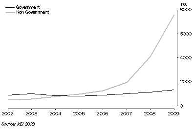 Graph: INTERNATIONAL STUDENT ENROLMENTS IN VET, By provider: South Australia