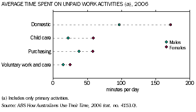 Graph: Average time spent by males and females on unpaid work activities, 2006