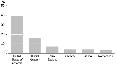Graph: AUSTRALIAN INVESTMENT ABROAD, LEVELS, 31 December 2008