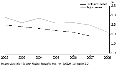 Graph: Underemployment rate, Volume measure—2002–2008