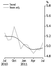 Graph: Unemployment Rate