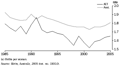 Graph: 5.5 Total fertility rate (a), ACT and Australia