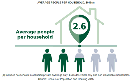 Infographic showing that, on average, 2.6 people lived in each Australian household. 