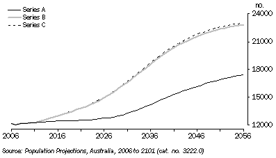Graph: PROJECTED DEATHS PER YEAR, South Australia
