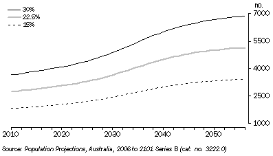 Graph: PROJECTED BURIALS PER YEAR, For Different Proportions of Burials—South Australia