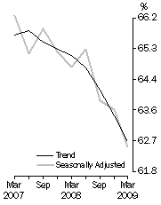 Graph: ROOM OCCUPANCY RATE, Australia