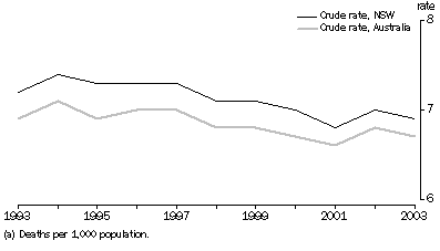 Graph: CRUDE DEATH RATE(a), Australia and New South Wales—1993-2003
