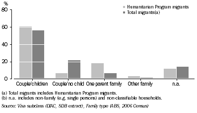 Graph: Family type of migrants by visa type—2006