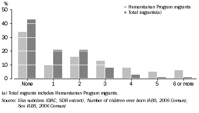 Graph: Number of children ever born to female migrants, 15 years and over—2006