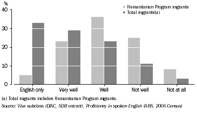 Graph: Migrants' proficiency in spoken English—2006