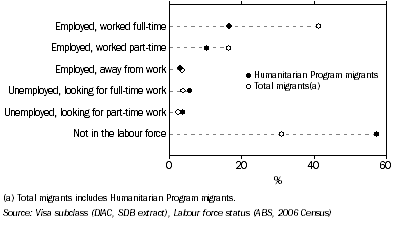 Graph: Labour force status of migrants, 15 years and over—2006