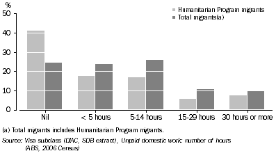 Graph: Time spent on unpaid domestic work by migrants, 15 years and over—2006