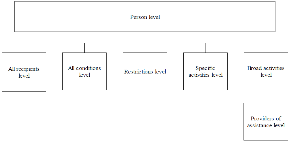 Diagram 2: Levels four to ten