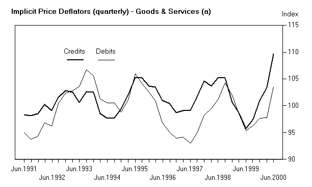 Implicit Price Deflators (quarterly) - Goods & Services (a)