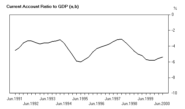 Current Account Ratio to GDP (a,b)