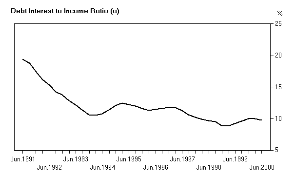 Debt Interest to Income Ratio (a)