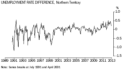 Graph: Unemployment Rate Difference, Northern Territory