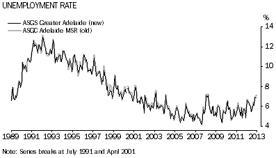 Graph: Unemployment Rate, Adelaide