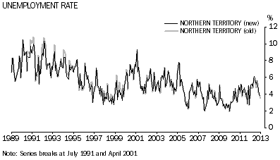 Graph: Unemployment Rate, Northern Territory