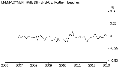 Graph: Unemployment Rate Differencel, Northern Beaches