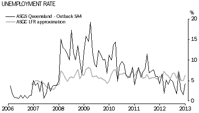 Graph: Unemployment Rate, Outback Queensland