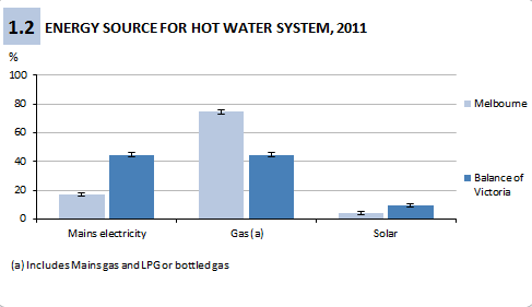 Figure 1.2 Energy sources for hot water system, Victoria 2011