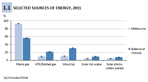 Figure 1.1 Selected sources of energy, Victoria, 2011